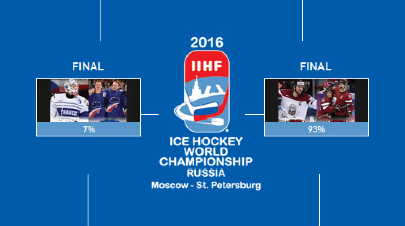 Kreklu cīņas fināls
Foto: IIHF / play.bracketpro.myomnigon.com